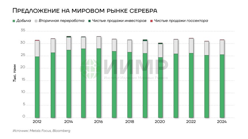 Предложение на мировом рынке серебра