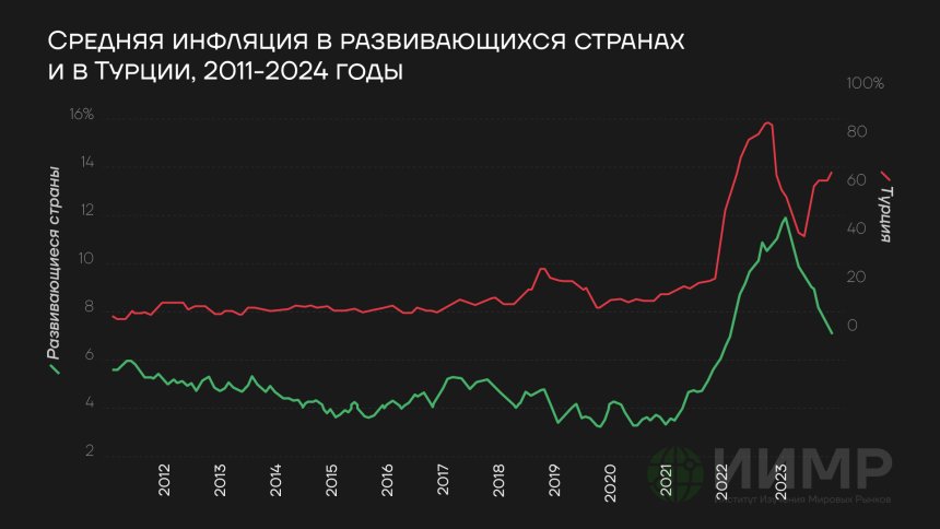 Средняя инфляция в развивающихся странах и в Турции, 2011-2024 годы