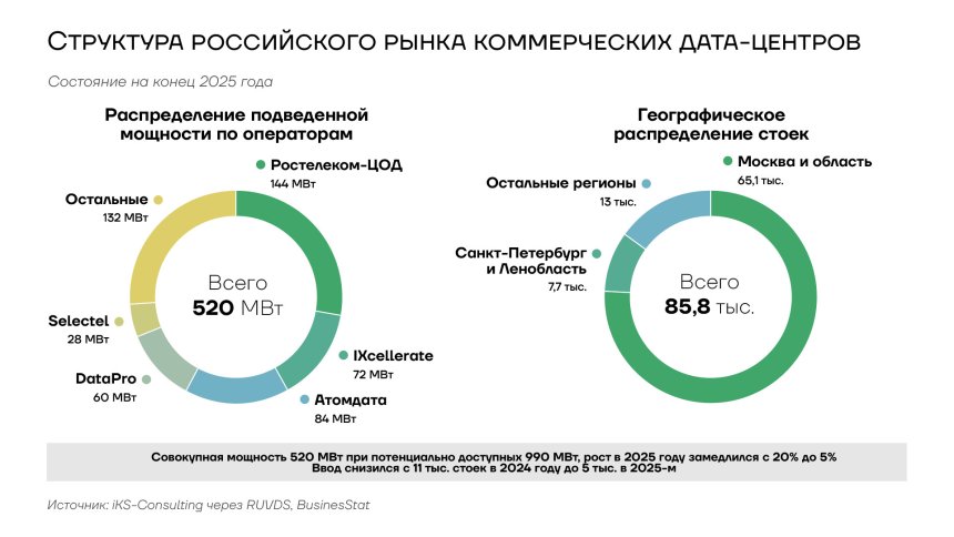 Структура российского рынка коммерческих дата-центров