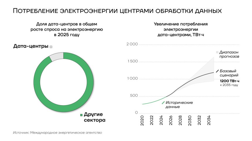 Потребление электроэнергии центрами обработки данных, 2020-2035гг.