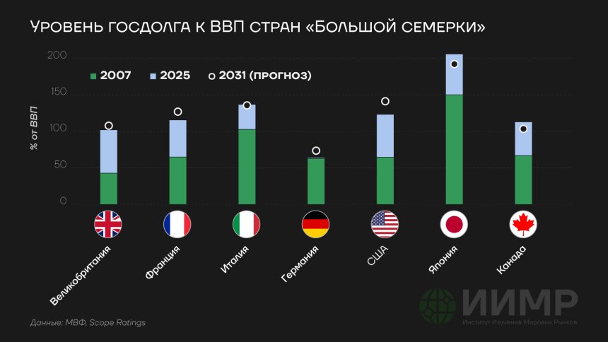 Уровень госдолга к ВВП стран G-7, 2019-2031гг