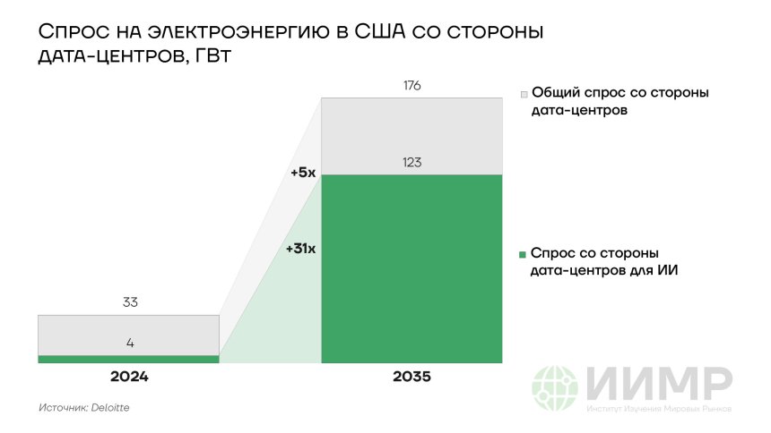 Спрос на электроэнергию в США со стороны дата-центров, гВт, 2024-2035годы, прогноз