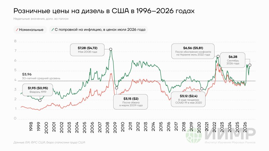 Розничные цены на дизельное топливо в США, 1996-2026гг