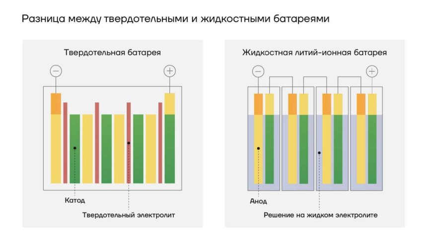 Разница между твердотельными и жидкостными батареями