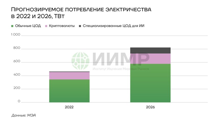 Прогноз потребления электричества в 2022 и 2026 годах, ТВт