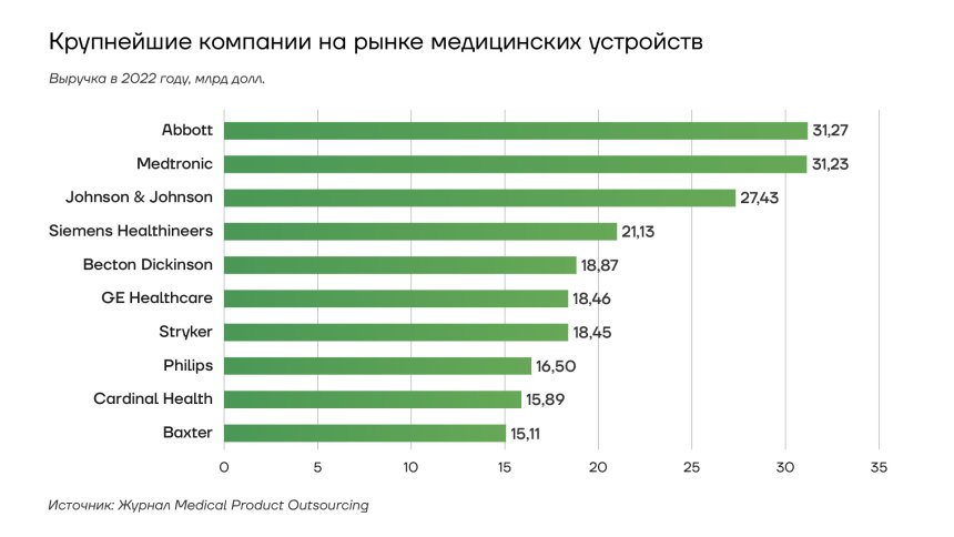 Крупнейшие компании на рынке медицинских устройств