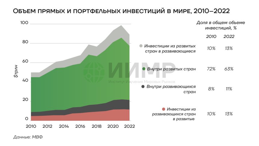 Объем прямых и портфельных инвестиций в мире, 2010-2022