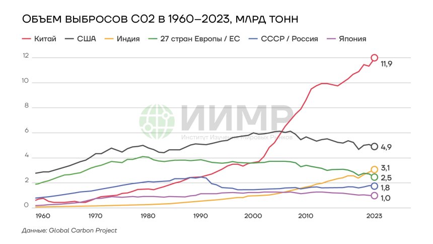 Объем выбросов СЩ2 в 1960-2023 гг, млрд тонн