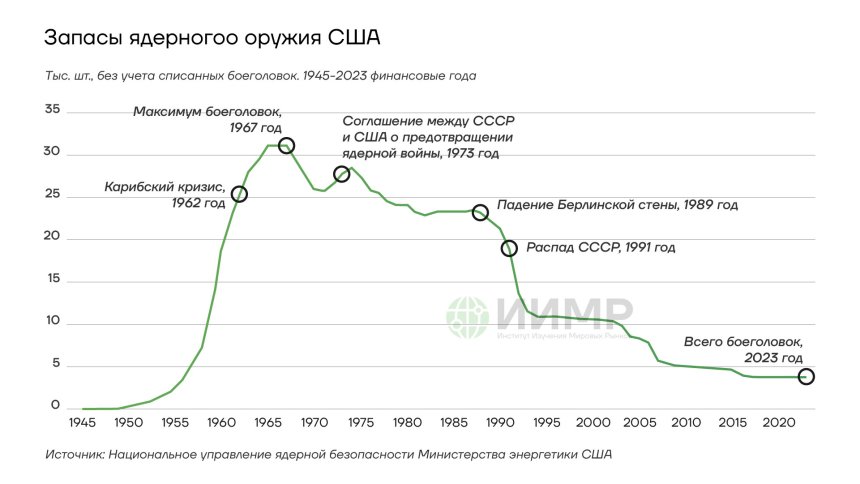 Запасы ядерного оружия в США