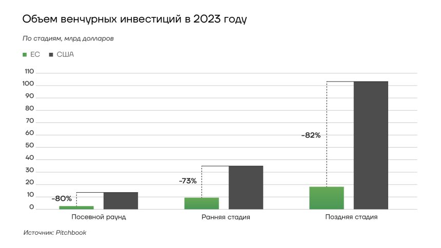 объем венчурных инвестиций в США и ЕС в 2023 году