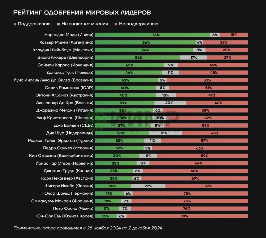 рейтинг одобрения мировых лидеров