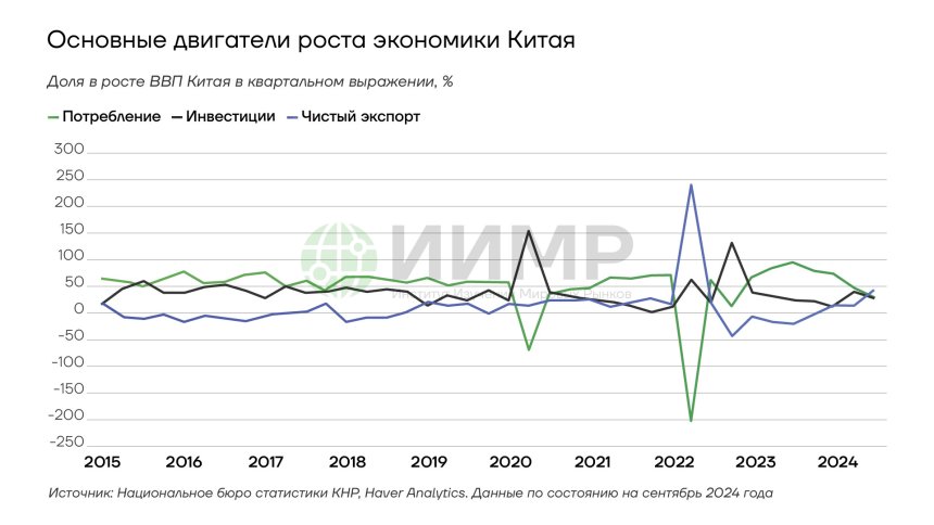 Основные двигатели экономики Китая