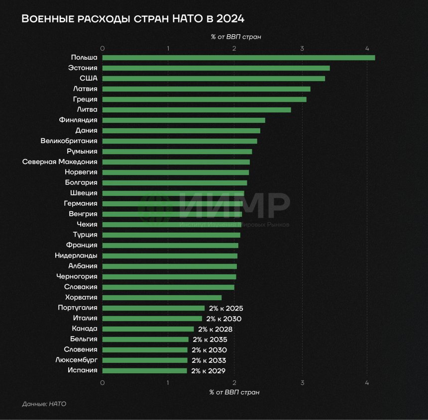 Военные расходы НАТО а 2024 году