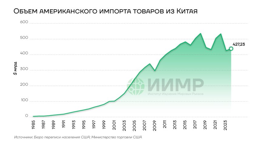Объем американского импорта товаров из Китая