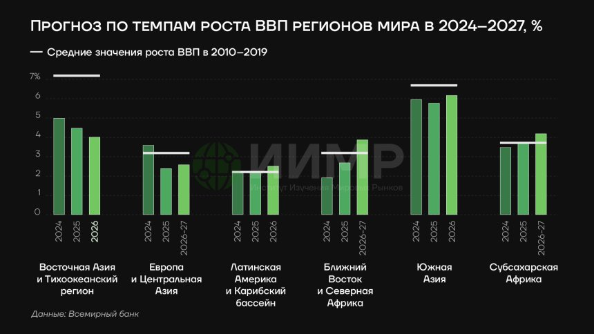 Прогноз по темпам роста ВВП регионов мира 2024-2027гг