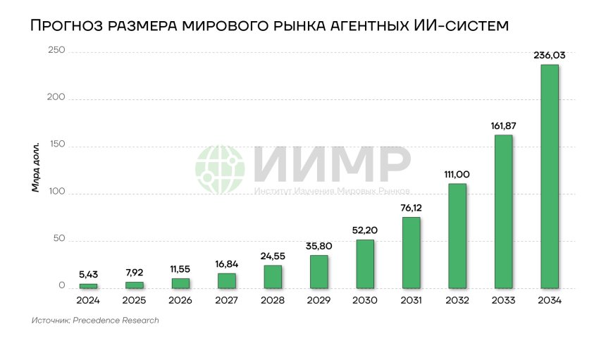 Прогноз размера рынка агентных ИИ-систем