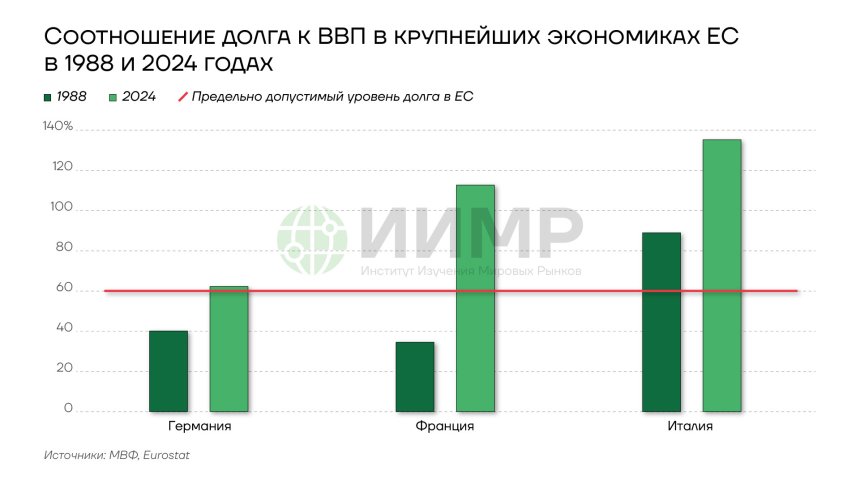 Соотношение долга к ВВП в крупнейших экономиках ЕС в 1988 и 2024 годах