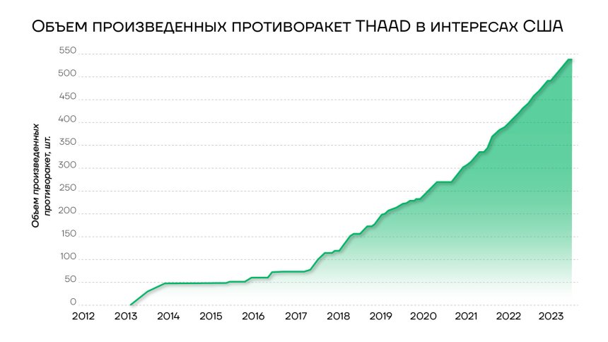 Заголовок: Объем произведенных противоракет THAAD в интересах США