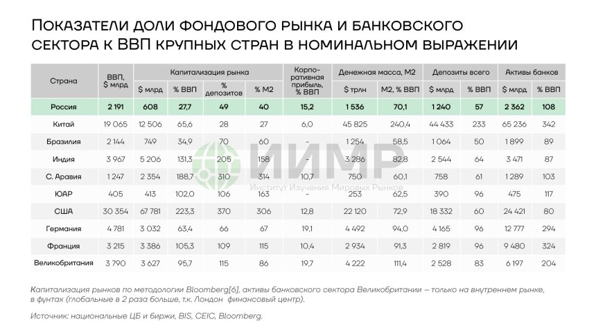 Показатели фондового рынка и банковского сектора к ВВП крупных стран в номинальном воражении