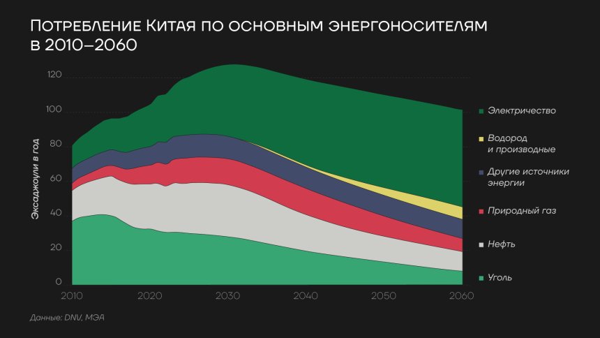 Потребление Китая по основным энергоносителям в 2010-2060гг