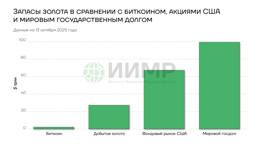 Запасы золота в сравнении с биткоинами, акциями США, и мировым госдолгом
