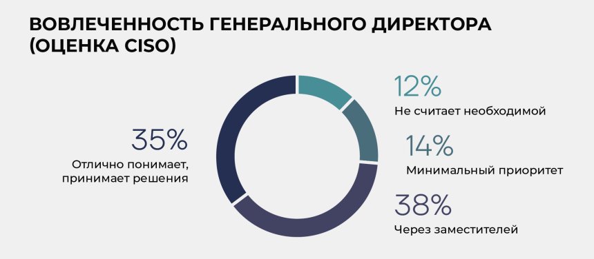 Вовлеченность генерального директора (оценки CISO)