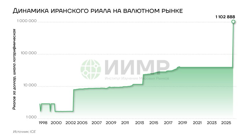 Динамика иранского риала на валютном рынке, 1998-2025гг