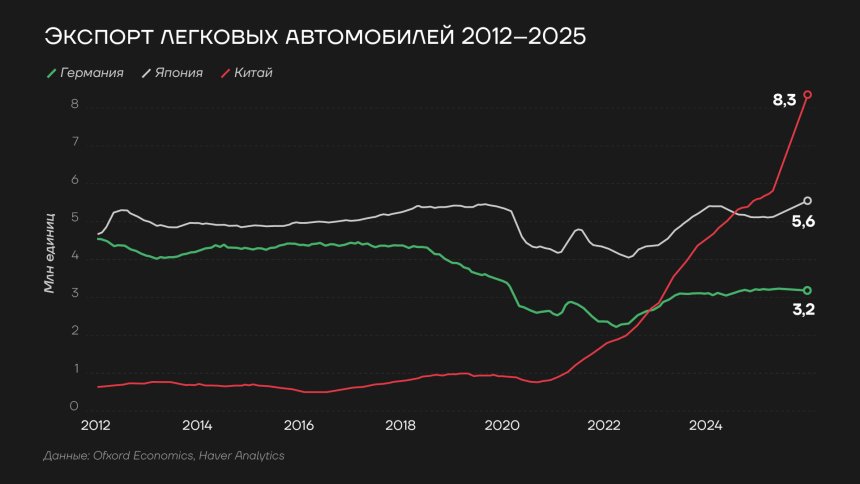 Экспорт новых легковых автомобилей, 2012-2025гг