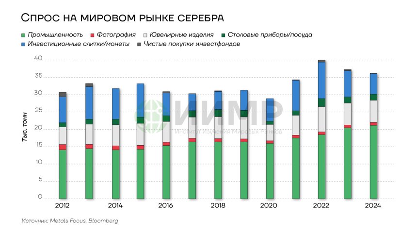 Спрос на мировом рынке серебра