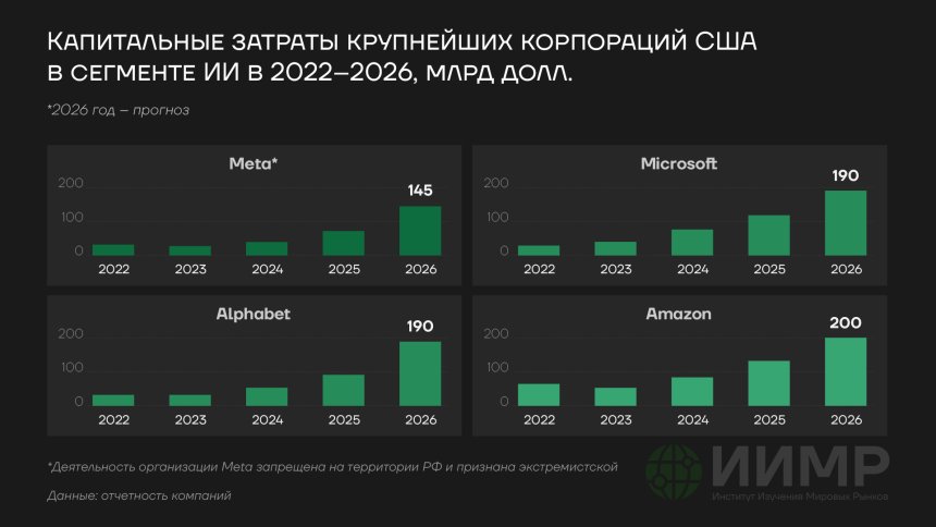 Капитальные затраты крупнейших корпораций США в сегменте ИИ в 2022-2026годах, в млрд долл.