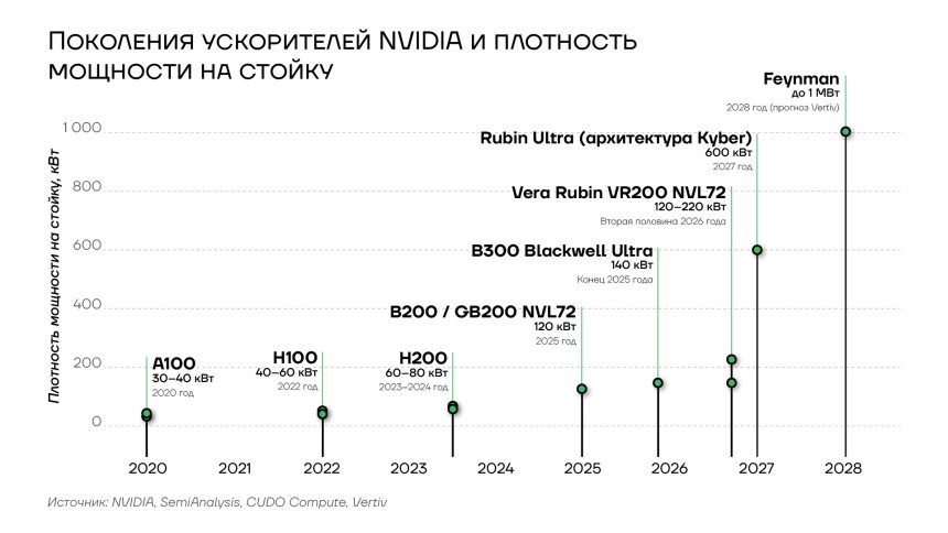 Поколения ускорителей NVIDIA и плотность мощности на стойку