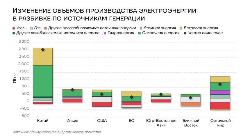 Изменение объемов производства электроэнергии в разбивке по источникам генерации