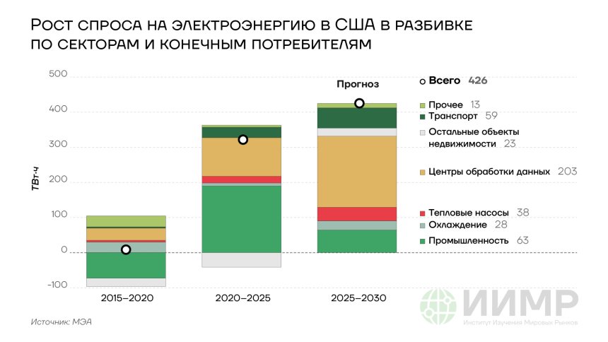 Роста спроса на электроэнергию в США в разбивке по секторам и конечным потребителям, 201502030 годы