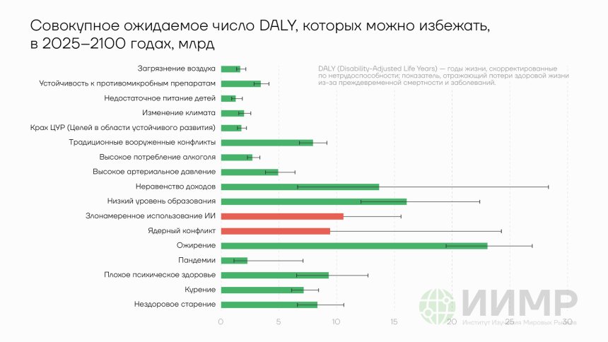 Совокупное ожидаемое число DALY, которых можно избежать в 2025-20100 годах, млрд