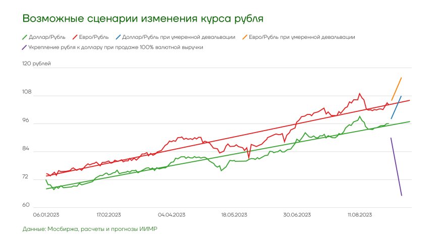 Перспективы рубля: валютный контроль или девальвация?