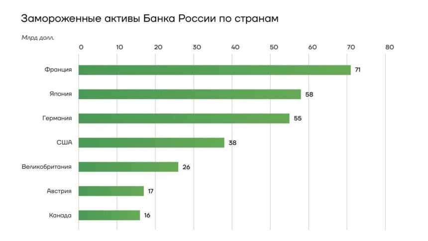 Замороженные активы Банка России по странам