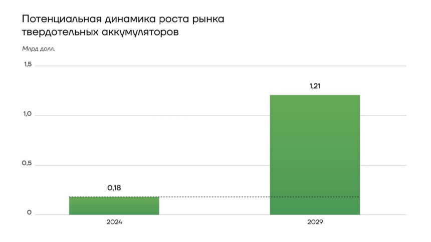 Потенциальная динамика роста рынка твердотельных аккумуляторов