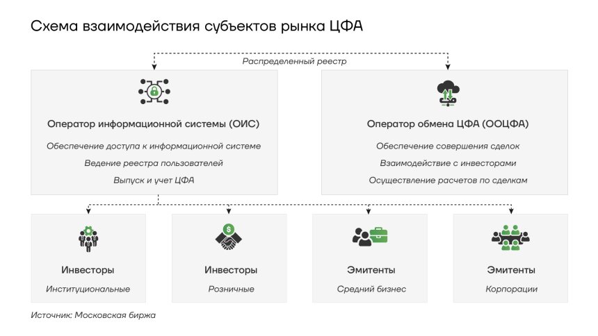 Схема взаимодействия субъектов рынка ЦФА