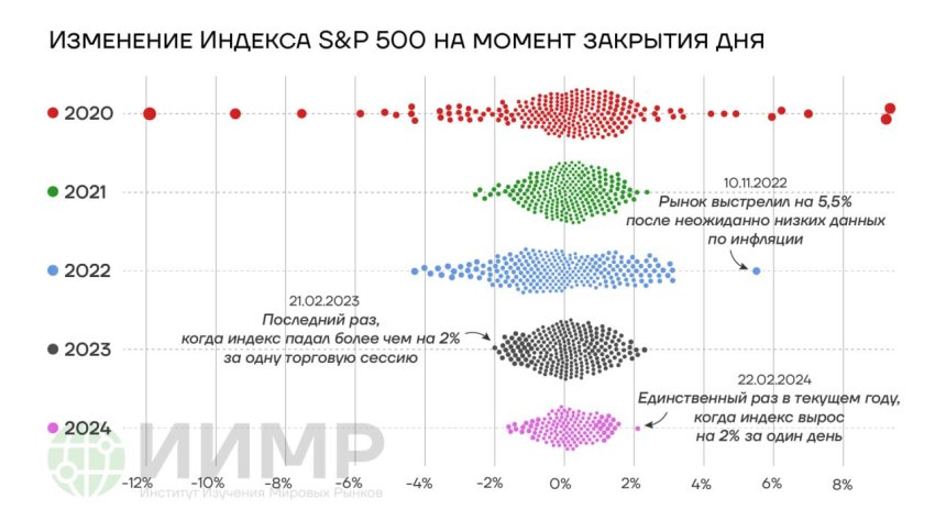 Изменение индекса S&amp;P500