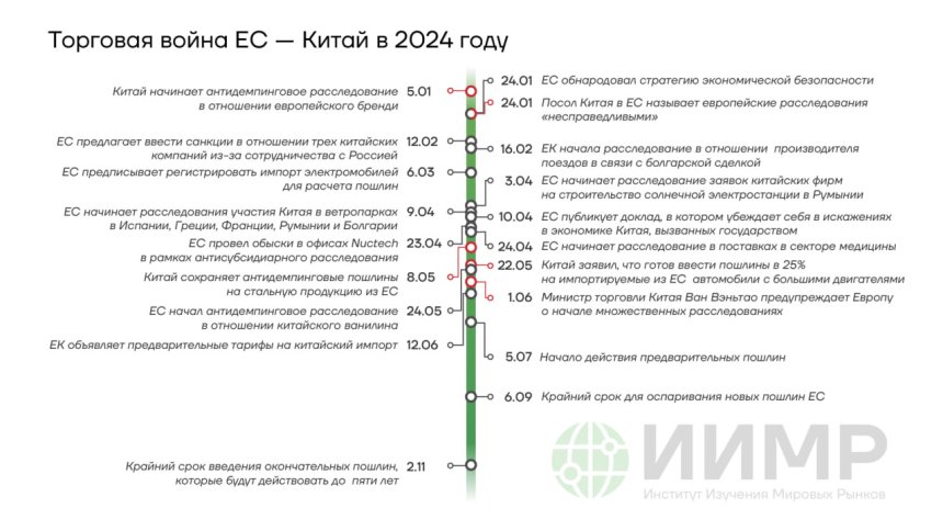 Торговая война ЕС/Китай в 2024 году