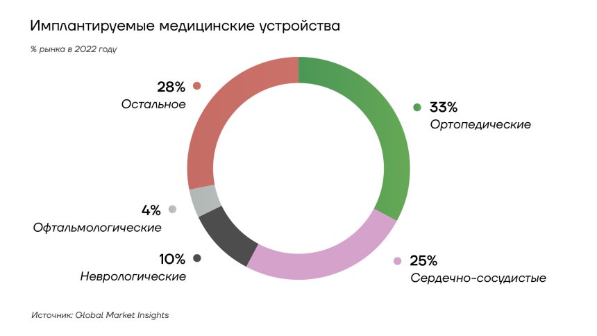 Имплантируемые медицинские устройства