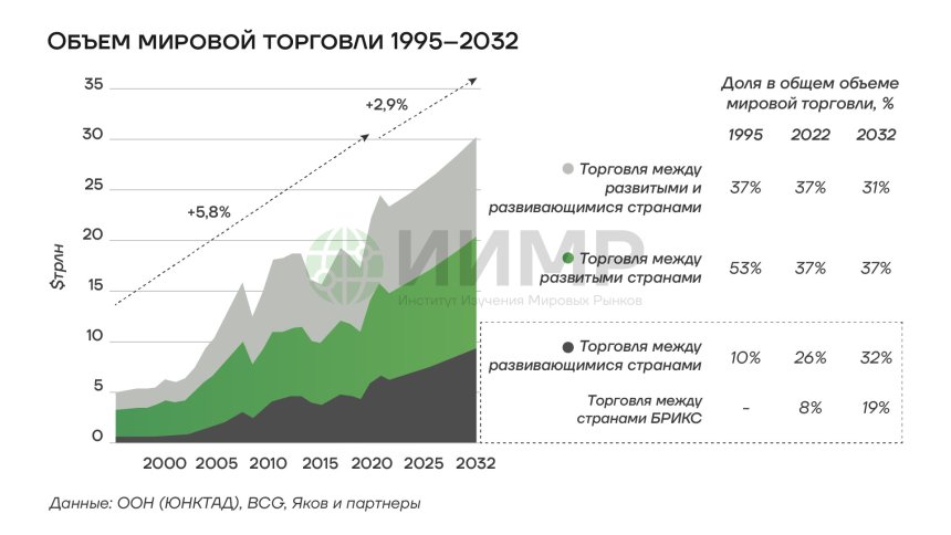 Объем мировой торговли 1995 - 2032