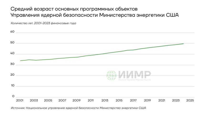 Средний возраст основных ядерных объектов США