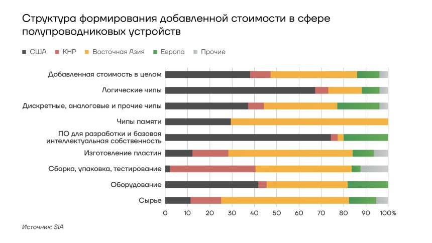 Структура формирования добавленной стоимости в сфере полупроводниковых устройств