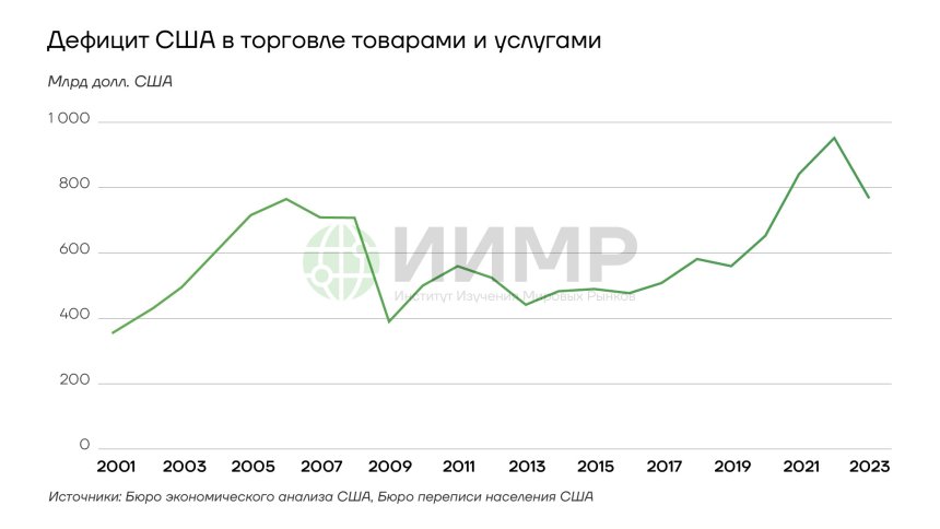 Дефицит США в торговле товарами и услугами