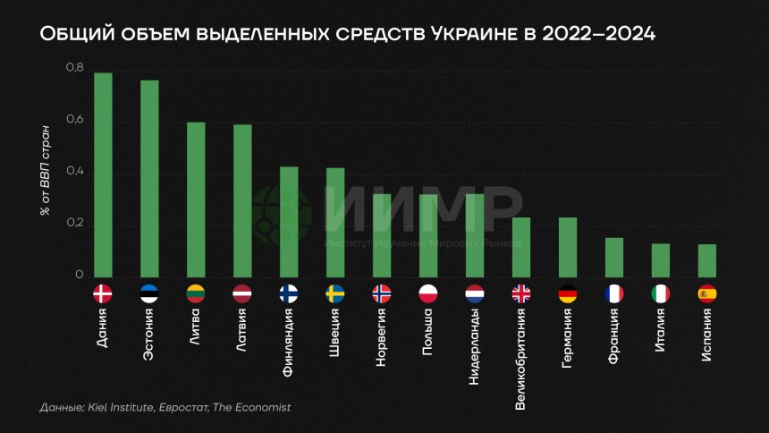 Общий объем выделенных средство Украине в 2022-2024 гг