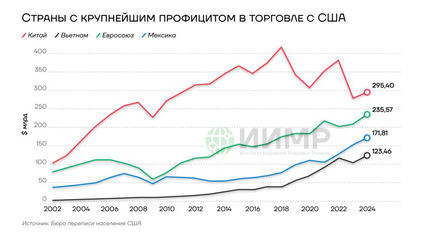 Страны с крупнейшим профицитов в торговле с США