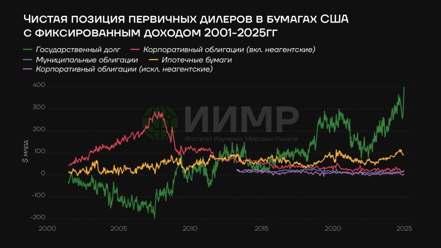 Чистая позиция первичных дилеров в