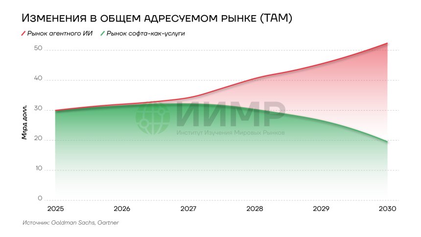 Изменения в адресуемом рынке 2025-2030гг