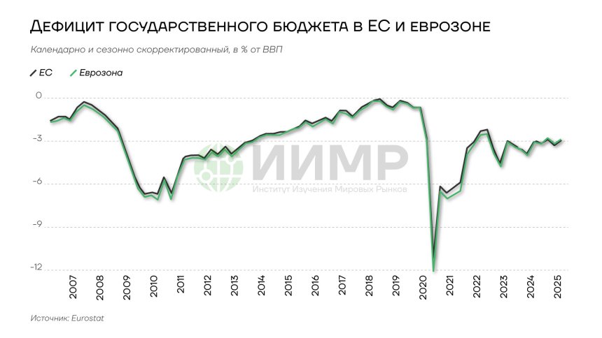 Дефицит государственного бюджета в ЕС и еврозоне, 2007-2025гг